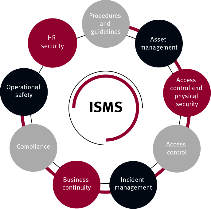 STAR Deutschland GmbH ISMS infographic.