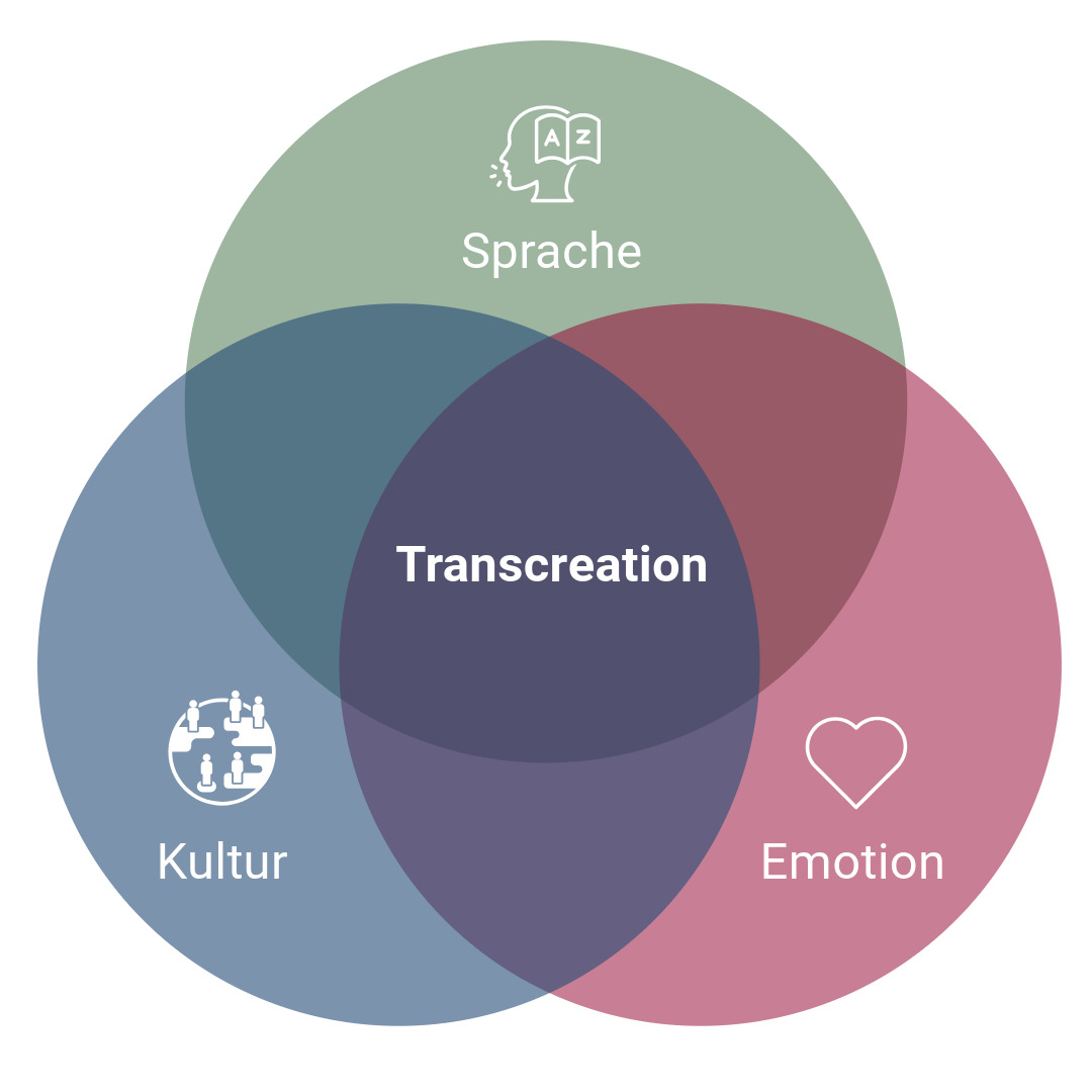 Grafik, Transcreation bestehet aus Sprache, Kultur und Emotion