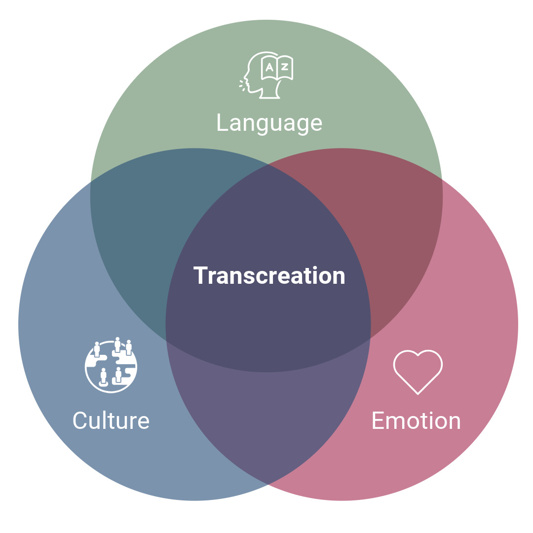 Grafik, Transcreation bestehet aus Sprache, Kultur und Emotion