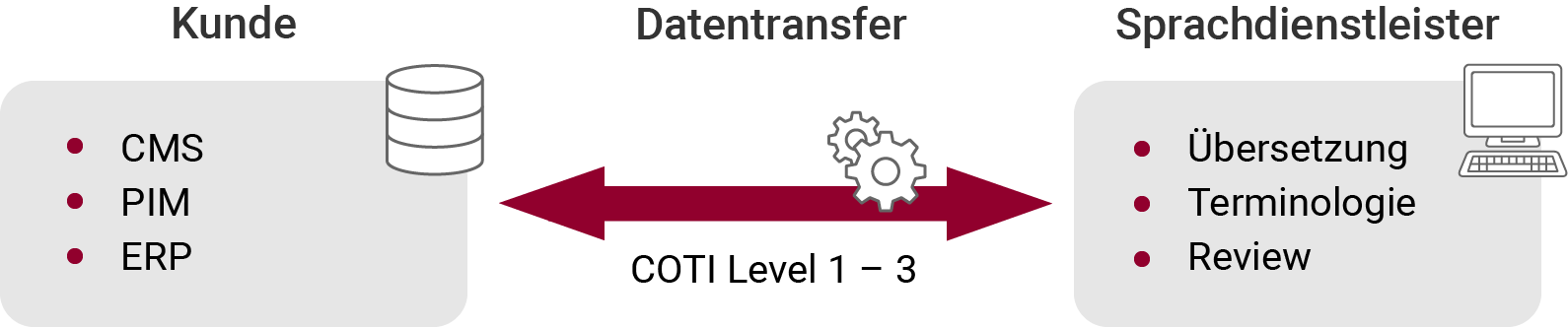 Diagramm des COTI-Workflows zwischen Kunde und Sprachdienstleister. Links steht "Kunde" mit den Punkten CMS, PIM und ERP, rechts steht "Sprachdienstleister" mit den Punkten Übersetzung, Terminologie und Review. In der Mitte zeigt ein Doppelpfeil den Datentransfer von COTI Level 1bis 3 an.