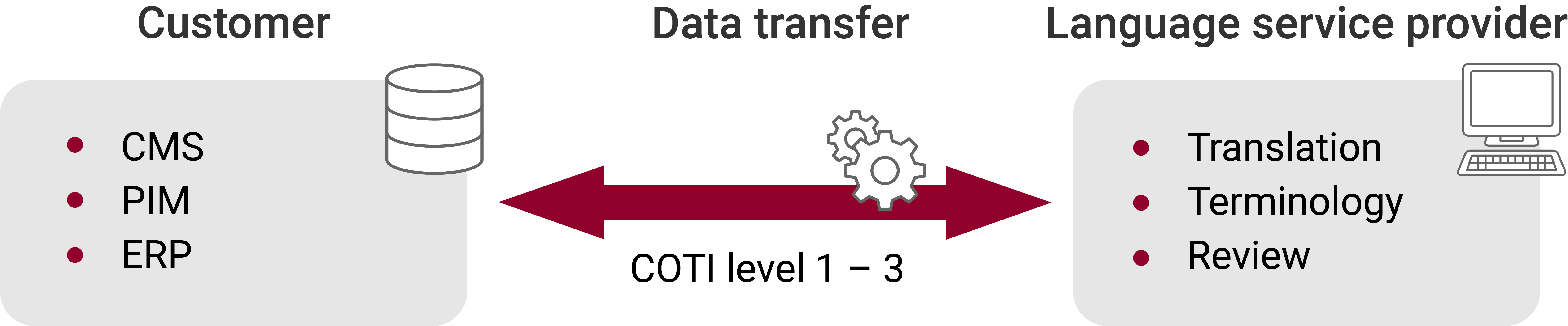 Diagram of the COTI workflow between customer and language service provider. On the left is "Customer" with the items CMS, PIM and ERP, on the right is "Language service provider" with the items Translation, Terminology and Review. In the centre, a double arrow shows the data transfer from COTI level 1 to 3.